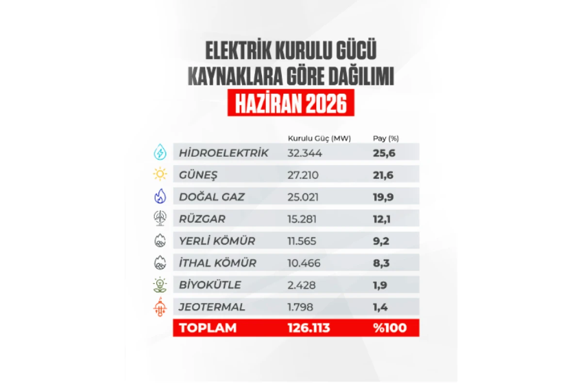 Elektrik Kurulu G&uuml;c&uuml; 126 Bin Megavata Ulaştı, G&uuml;neşin Payı Artmaya Devam Ediyor