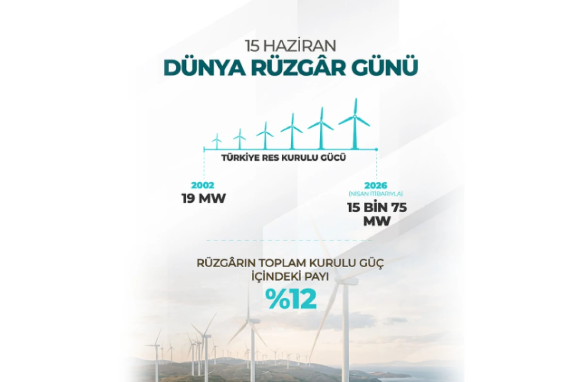 R&uuml;zg&acirc;r Enerjisi Kurulu G&uuml;c&uuml;nde Tarihi Seviye