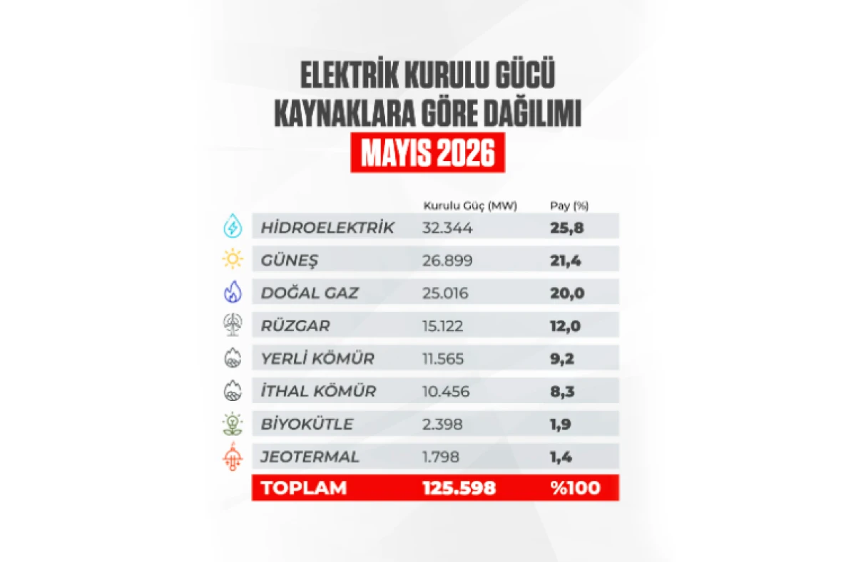 T&uuml;rkiye&rsquo;de Yenilenebilir Enerji G&uuml;c&uuml; B&uuml;y&uuml;yor: Kurulu G&uuml;&ccedil; 125 Bin Megavatı Aştı