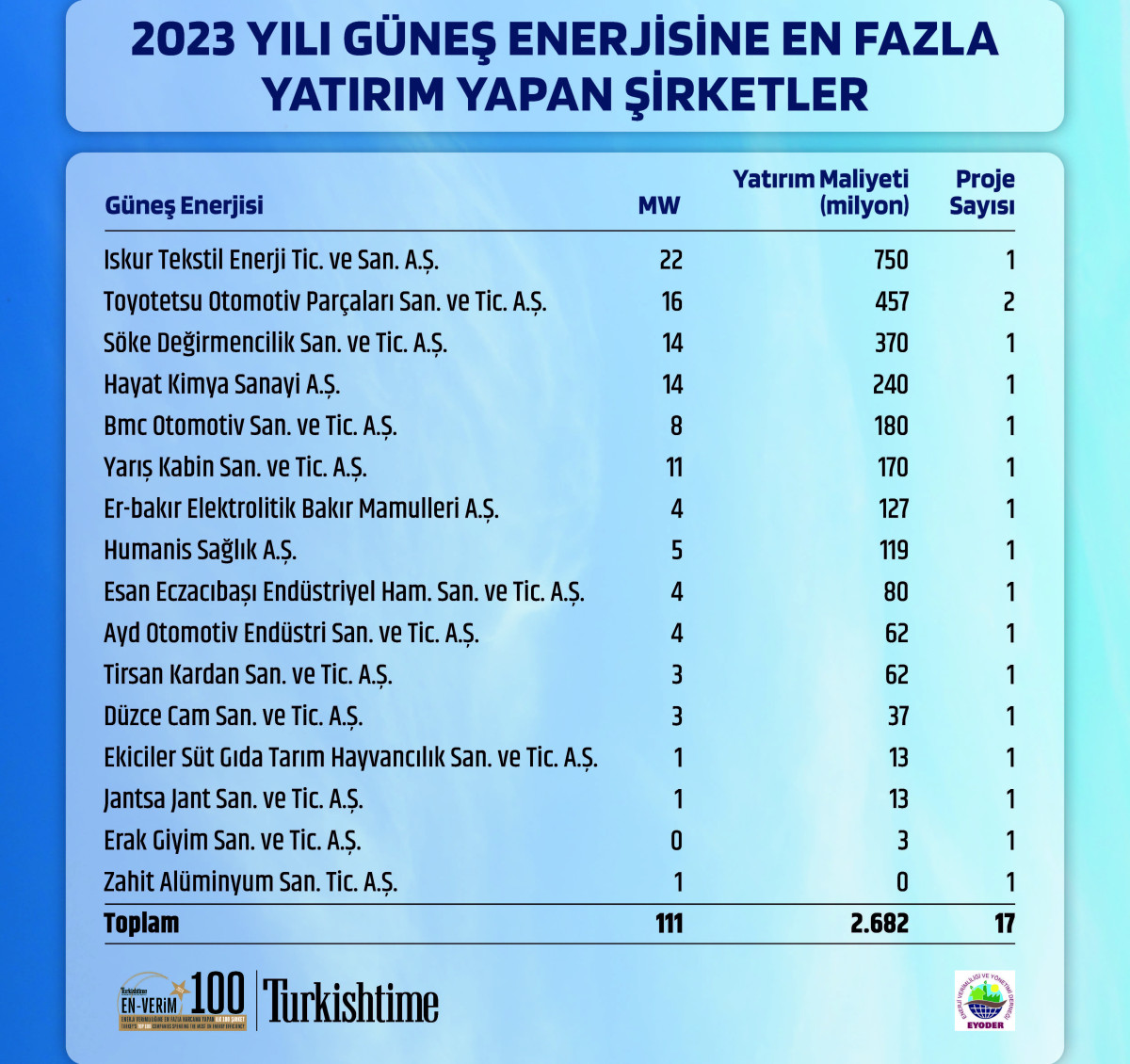 Firmaların yenilenebilir enerji yatırımları açıklandı